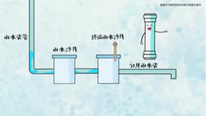 雨水排放系統的簡化示意圖